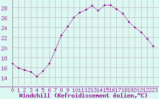 Courbe du refroidissement olien pour Bad Kissingen
