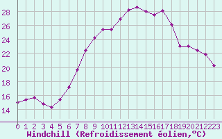 Courbe du refroidissement olien pour Kramolin-Kosetice