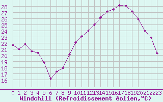 Courbe du refroidissement olien pour Bziers Cap d