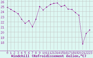 Courbe du refroidissement olien pour Leucate (11)