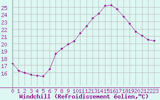 Courbe du refroidissement olien pour Pully-Lausanne (Sw)