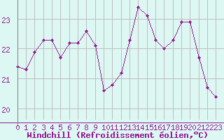 Courbe du refroidissement olien pour Clermont de l