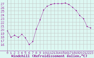 Courbe du refroidissement olien pour Hyres (83)