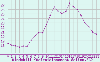 Courbe du refroidissement olien pour Constance (All)