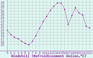 Courbe du refroidissement olien pour Auxerre-Perrigny (89)