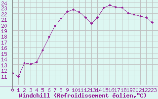 Courbe du refroidissement olien pour Hupsel Aws