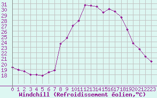 Courbe du refroidissement olien pour La Comella (And)