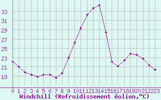 Courbe du refroidissement olien pour Aniane (34)