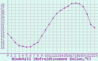 Courbe du refroidissement olien pour Albert-Bray (80)