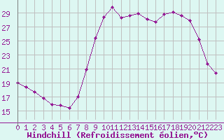 Courbe du refroidissement olien pour Les Pennes-Mirabeau (13)