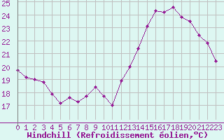 Courbe du refroidissement olien pour Toulouse-Blagnac (31)