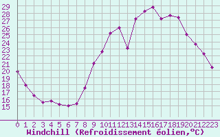 Courbe du refroidissement olien pour Le Puy - Loudes (43)