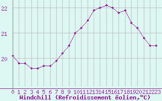 Courbe du refroidissement olien pour Pointe de Chassiron (17)