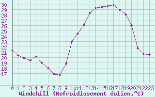 Courbe du refroidissement olien pour Tarbes (65)