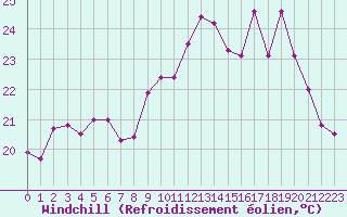 Courbe du refroidissement olien pour Le Talut - Belle-Ile (56)