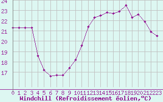 Courbe du refroidissement olien pour Montpellier (34)