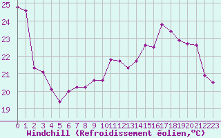 Courbe du refroidissement olien pour Castres-Nord (81)