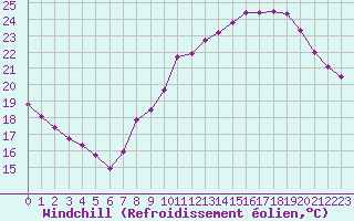 Courbe du refroidissement olien pour Plussin (42)