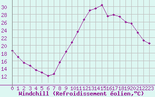 Courbe du refroidissement olien pour Bourg-Saint-Maurice (73)