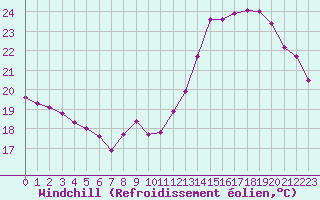 Courbe du refroidissement olien pour Toulouse-Francazal (31)