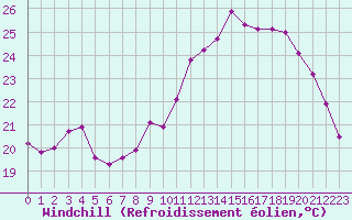 Courbe du refroidissement olien pour Romorantin (41)