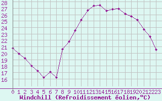 Courbe du refroidissement olien pour Marignane (13)