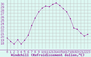 Courbe du refroidissement olien pour Adelboden
