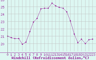 Courbe du refroidissement olien pour Gibilmanna