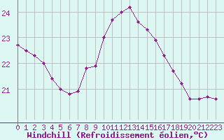 Courbe du refroidissement olien pour Cap Corse (2B)