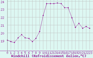 Courbe du refroidissement olien pour Cavalaire-sur-Mer (83)