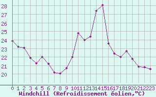 Courbe du refroidissement olien pour Biarritz (64)