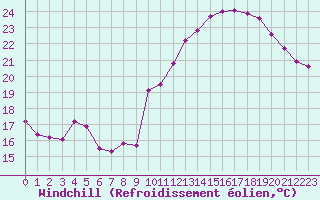 Courbe du refroidissement olien pour Montlimar (26)