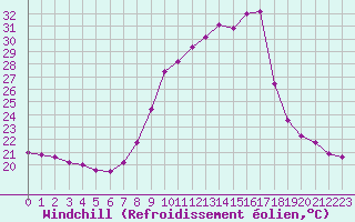 Courbe du refroidissement olien pour Cap Pertusato (2A)