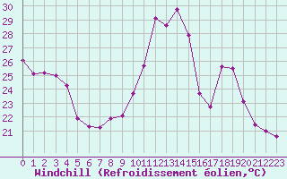 Courbe du refroidissement olien pour Plussin (42)