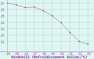 Courbe du refroidissement olien pour Grenoble/St-Etienne-St-Geoirs (38)