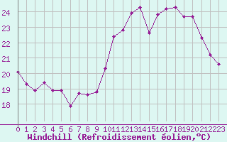 Courbe du refroidissement olien pour Brigueuil (16)