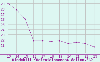 Courbe du refroidissement olien pour le bateau BATFR60