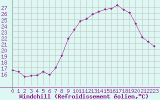 Courbe du refroidissement olien pour Saint-Amans (48)