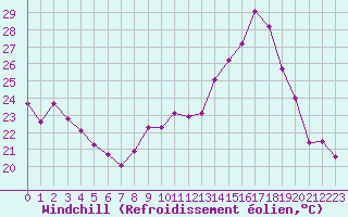 Courbe du refroidissement olien pour Chailles (41)