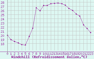 Courbe du refroidissement olien pour Santa Susana