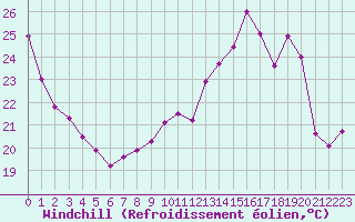 Courbe du refroidissement olien pour Angoulme - Brie Champniers (16)