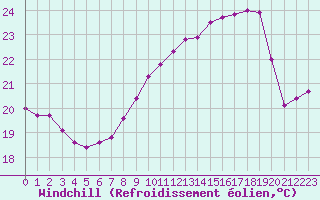 Courbe du refroidissement olien pour Cap Pertusato (2A)