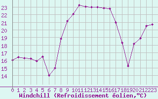 Courbe du refroidissement olien pour Oberriet / Kriessern