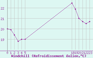 Courbe du refroidissement olien pour le bateau BATFR24