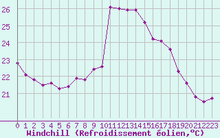 Courbe du refroidissement olien pour Cap Corse (2B)