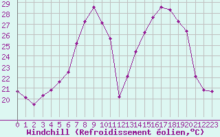 Courbe du refroidissement olien pour Beauvechain (Be)