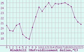 Courbe du refroidissement olien pour Biscarrosse (40)