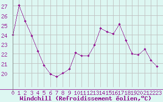 Courbe du refroidissement olien pour Cernay (86)
