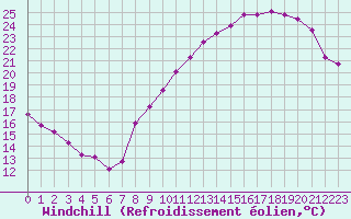 Courbe du refroidissement olien pour Lyon - Saint-Exupry (69)