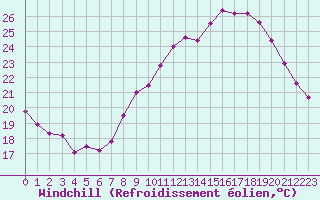 Courbe du refroidissement olien pour Lille (59)
